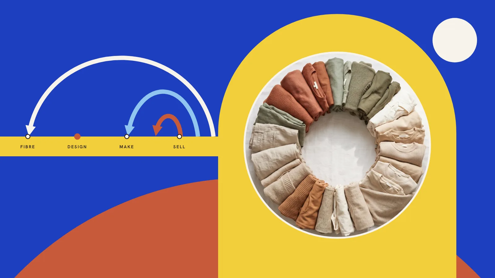 Folded clothes in earth tones arranged in a circle inside a yellow arch, with a yellow line and loops showing a straight fashion supply chain bending back on itself
