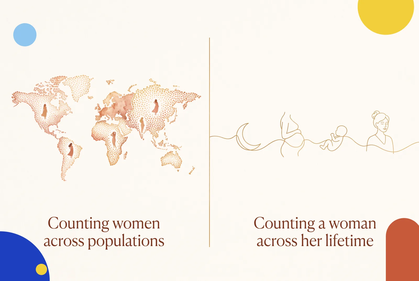 Two halves: a dotted world map with women across continents, labeled Counting women across populations; and a single gold line through a moon, pregnancy, a baby and an older woman, labeled Counting a woman across her lifetime