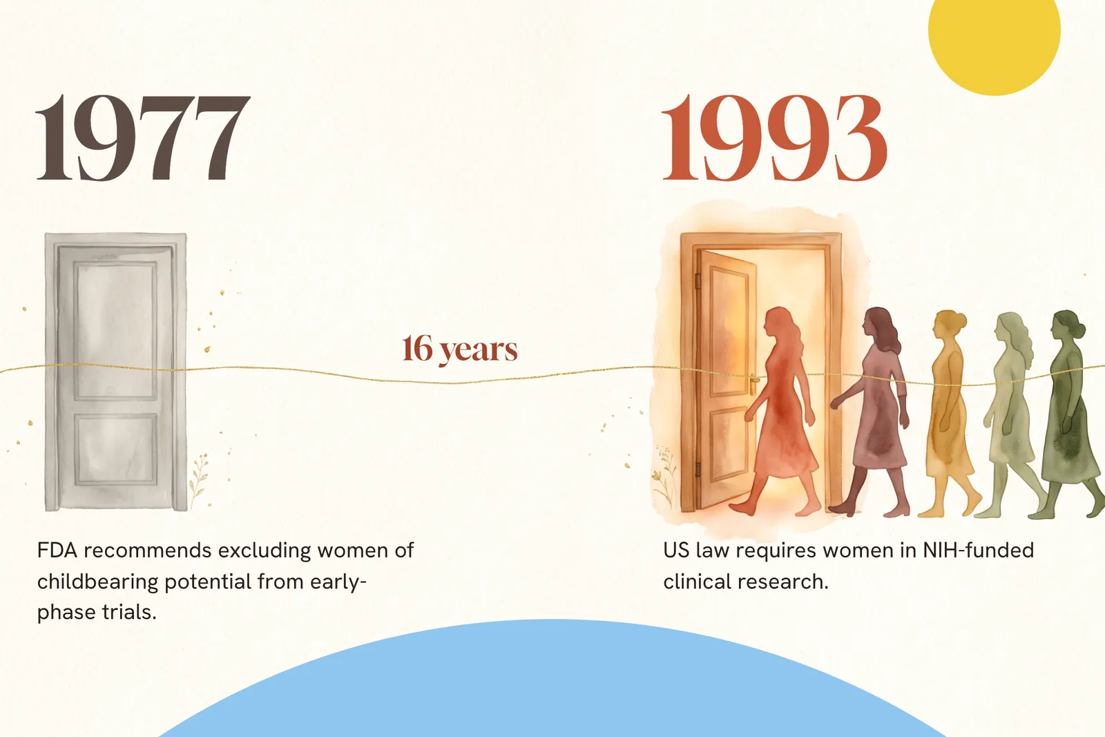 Timeline from 1977, when the FDA recommended excluding women of childbearing potential from early-phase trials, to 1993, when US law required women in NIH-funded clinical research, 16 years later