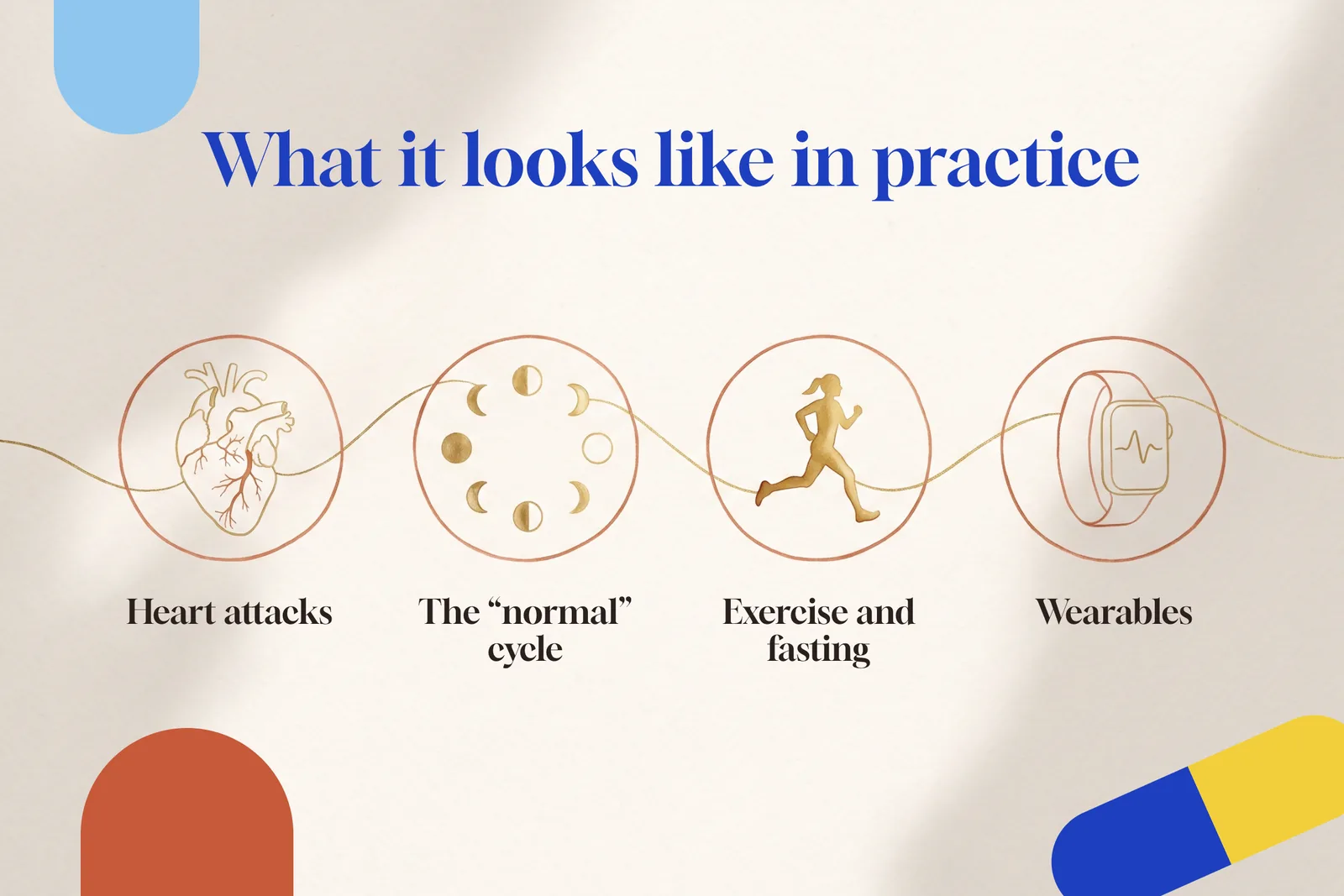 Four icons joined by a gold thread: heart attacks, the normal cycle, exercise and fasting, and wearables